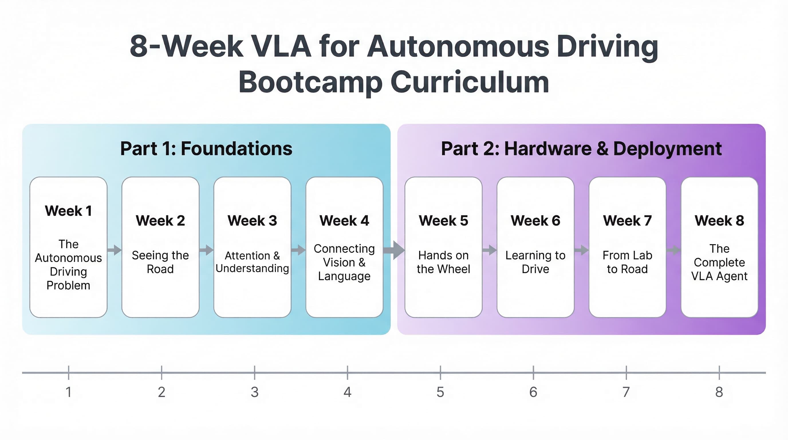 Bootcamp curriculum roadmap: 8 sessions across 2 parts