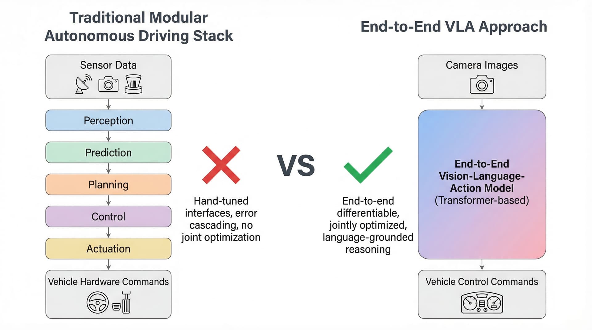 Traditional modular autonomous driving stack vs end-to-end VLA approach