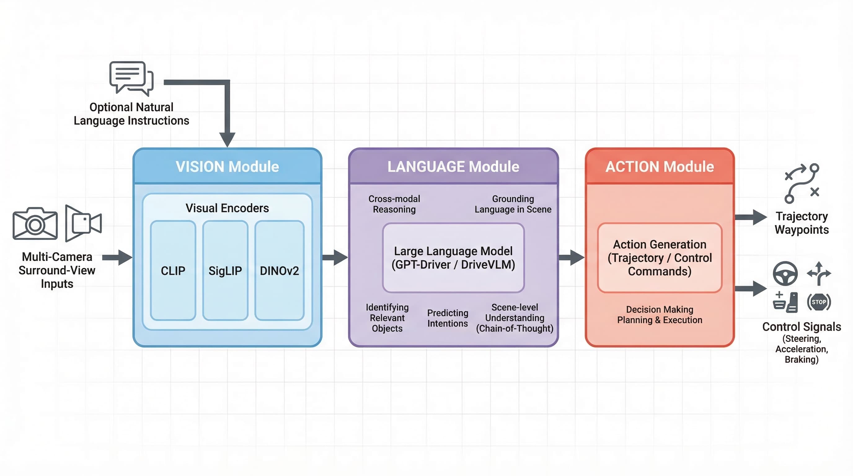 VLA Architecture: Vision → Language → Action pipeline for autonomous driving